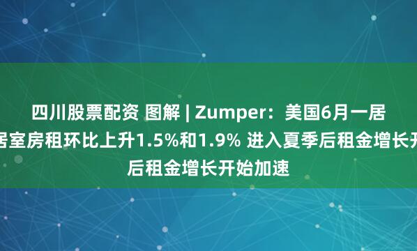 四川股票配资 图解 | Zumper：美国6月一居室和两居室房租环比上升1.5%和1.9% 进入夏季后租金增长开始加速